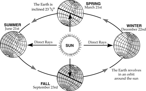 earth axis rotation