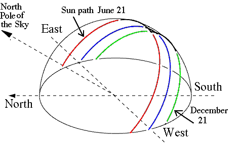  The apparent path of the Sun across the sky.  In summer, the Sun's path is longest, and so are the days. In winter, the Sun's path is shortest, and so are the days. Image from http://www-istp.gsfc.nasa.gov/stargaze/Ssky.htm