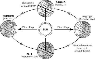 June 2012 solstice – Benweb 3.3